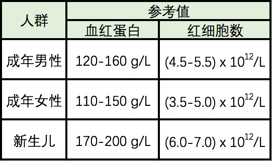 血红蛋白,红细胞数的参考范围(wikipedia)