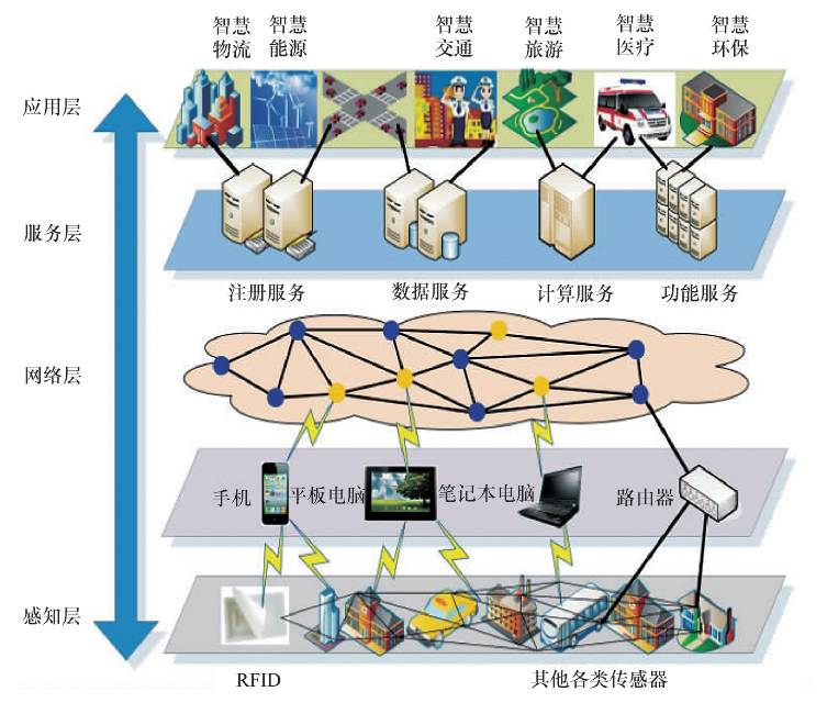 2009年美国提出要推出智慧基础设施建设,期望对社会经济发展带来