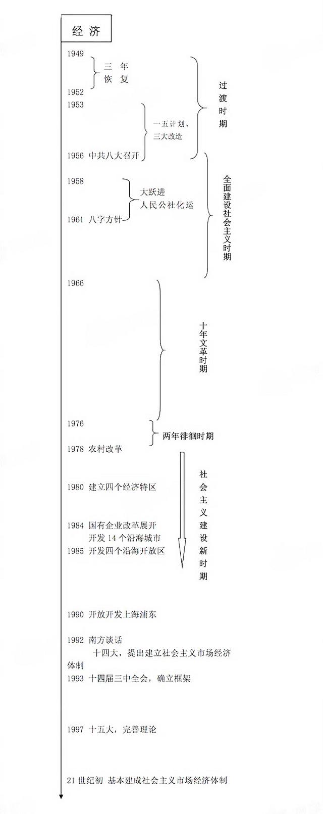 中博考研:中国近现代史时间轴,19考研必备!