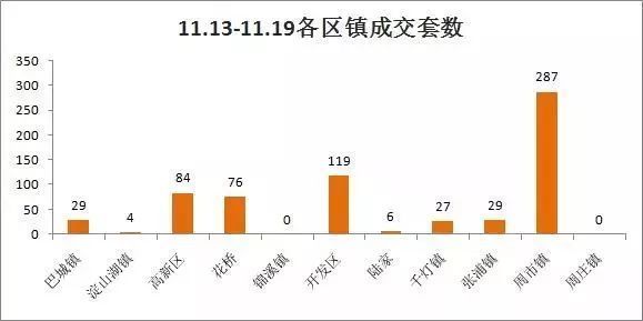 昆山花桥2020GDP_昆山7.12播报 销售145套 花桥夺冠