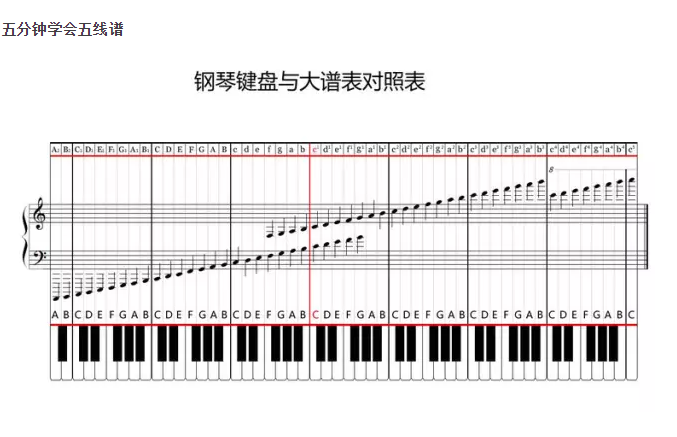 五线谱钢琴基础教程