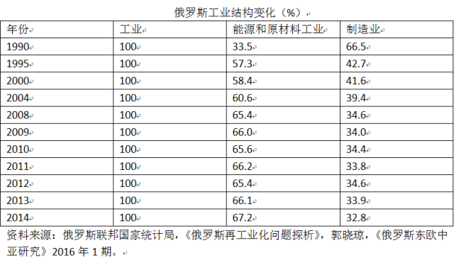 俄罗斯gdp总量_2005年中国的GDP总量是俄罗斯的 倍