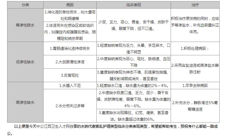 护理学基础知识:水钠代谢紊乱护理类型