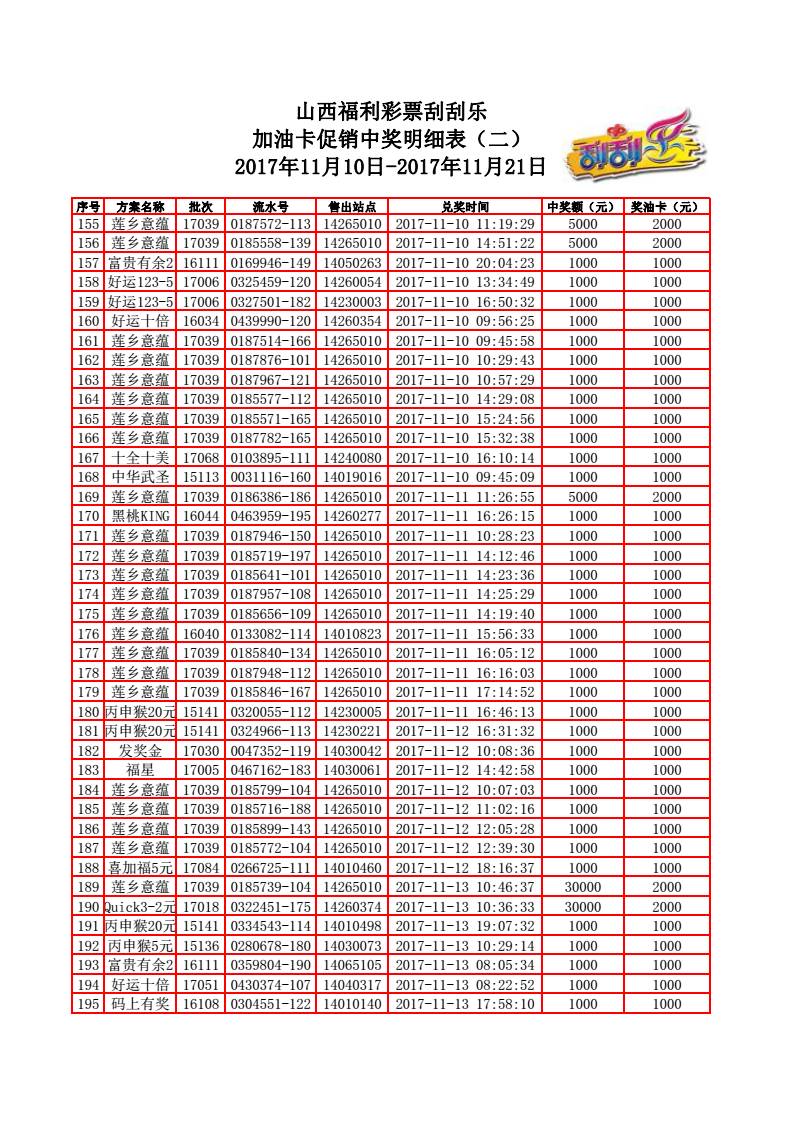 山西福利彩票刮刮乐加油卡促销中奖明细(二)