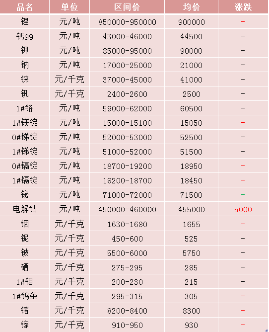 11月22 日有色金属价格行情 基本金属(上海期货) 贵金属 责任编辑