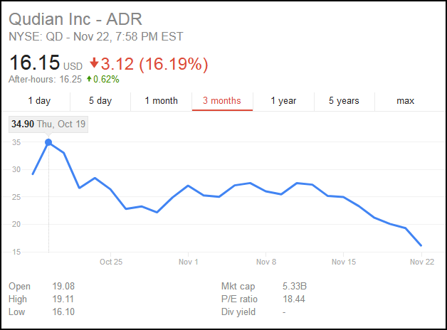 此外,拍拍贷跌17%,信而富跌14%,和信贷跌10%,简朴科技(融360)跌8.