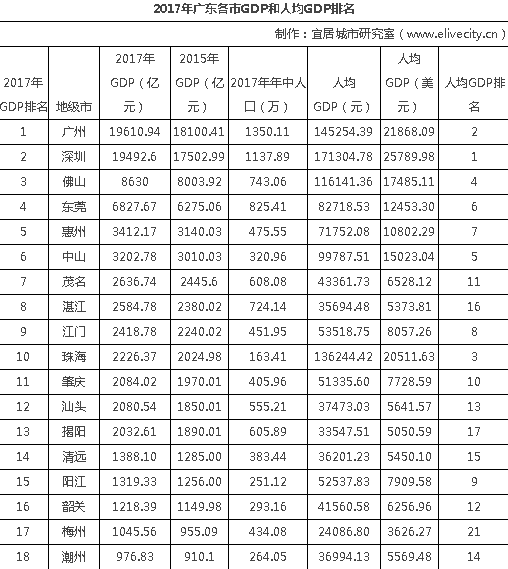 韩媒看广东gdp超韩国_2020广东21市gdp(3)