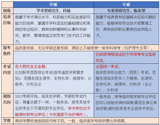 考研小白必读:一秒读懂医学类专硕与学硕的区别!