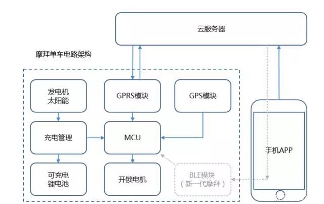 从技术角度分析,死掉的共享单车是为什么?