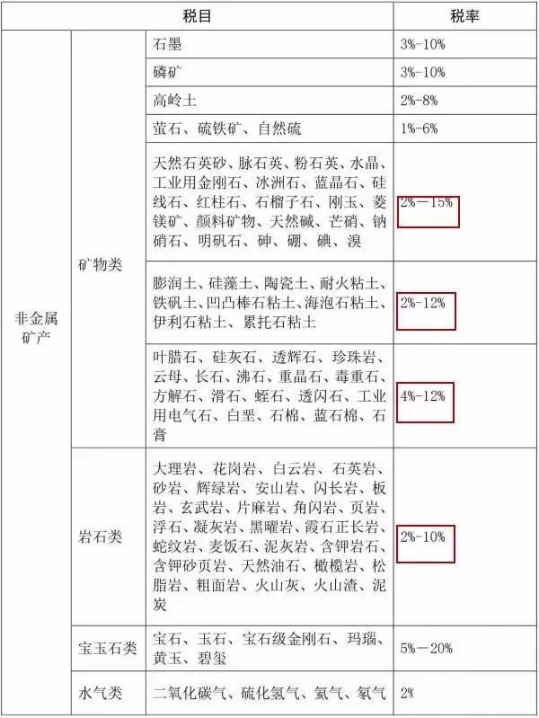 实施资源税从价计征改革时,财政部,税务总局列明了20多种主要矿产品