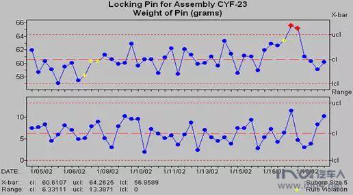 均值图(x-bar图) 控制中心线: 控制上限: 控制下限: 极差图(range图)