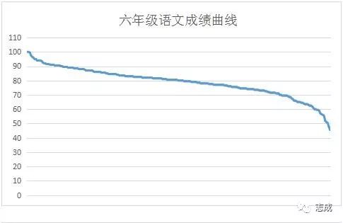 2017年志成学科能力等级测试成绩曲线