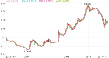 图十六:2016年10月--2017年10月美元兑人民币走势图 图十七:2017年10