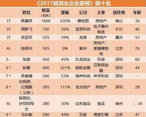 2007年成为中国女首富,2012年3月27日,碧桂园委任杨惠妍为副主席 .