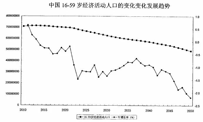 劳动人口增长率_读图 我国1960 2045年劳动人口增长率变化图 含预测 ,完成以下问