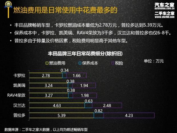 卡罗拉\/汉兰达等 丰田品牌使用成本报告