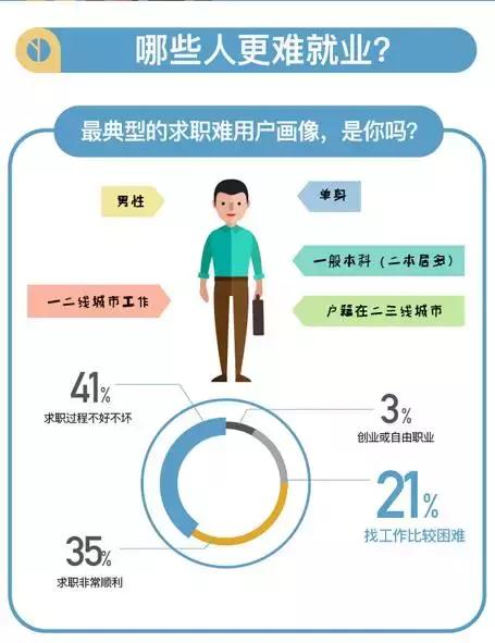 为什么现在大学生就业越来越难?怎么办_湖南名人网