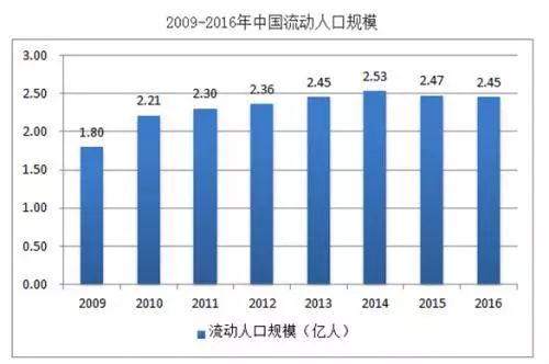 流动人口管理重要性_流动人口登记通知(2)