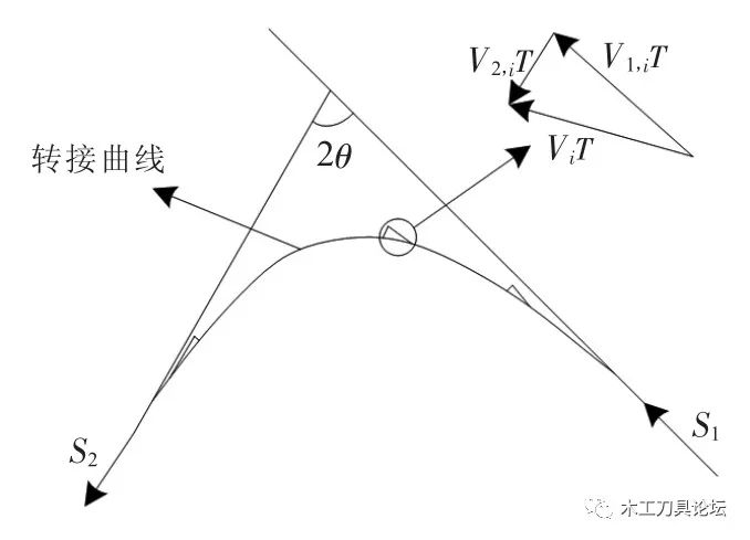 拟合曲线的多轴联动实木加工工艺研究 成伟华, 王镜