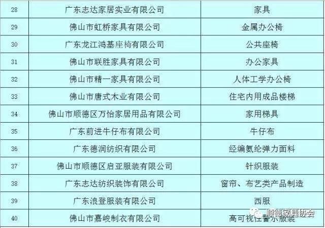 拟定名单,全市共有154家企业拟入选,其中顺德40家,其中顺德家具协会