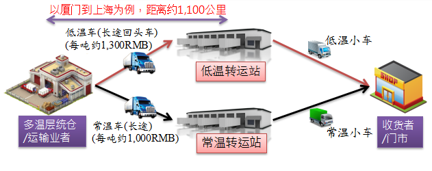 用蓄冷技术整合物流资源 打造冷链物流新格局