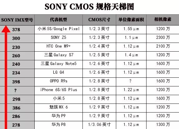 索尼传感器cmos尺寸大小天梯图