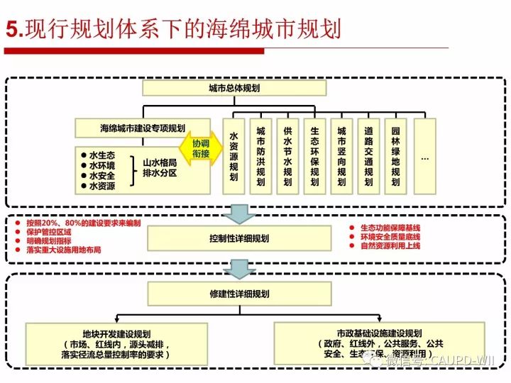 海绵城市规划建设的顶层设计