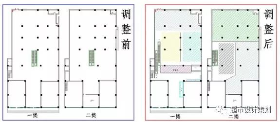 2.大区域分割,即超外,超市区,收货区,仓库及办公区的定位.