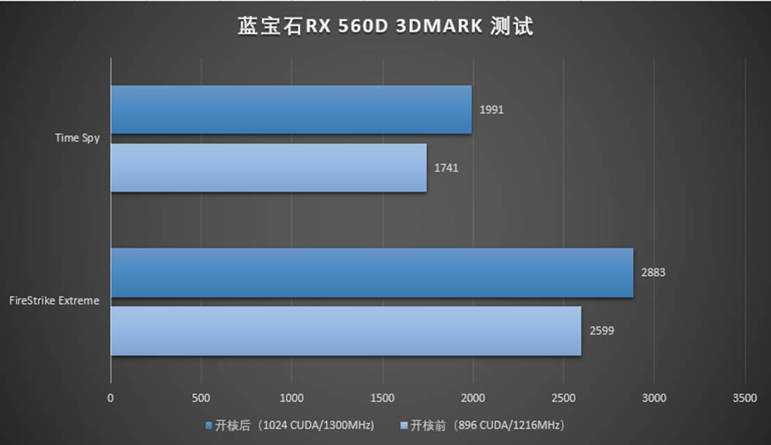 喜大普奔,蓝宝石rx560d开核暴涨11%变神卡