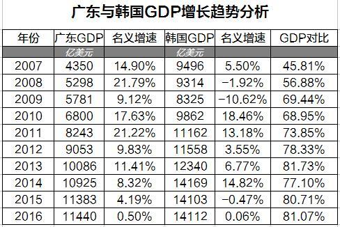 广东2020gdp超韩国_2020年广东GDP将实现对韩国俄罗斯的超越,全球全球第11位