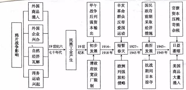 12.结构图示法:如:近代中国经济结构变化示意图