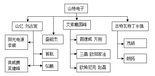 当初山特国内逆变器团队约有40来人,艾索戴国峰带走10多人,在山亿10多