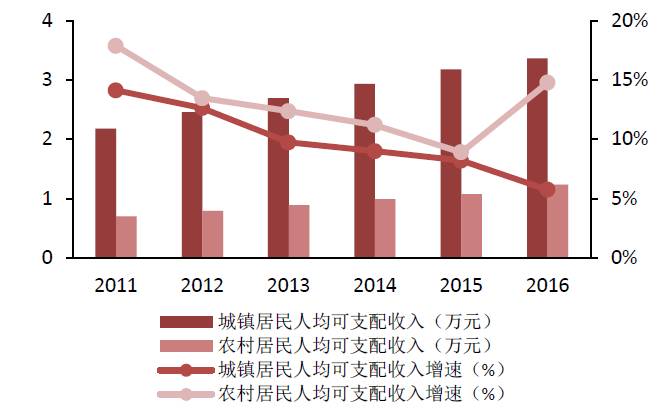 我国居民收入及消费水平分析