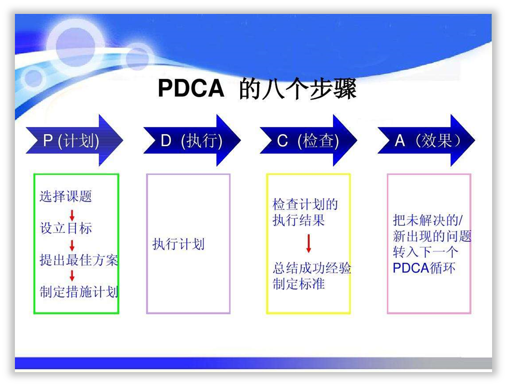 二,【pdca的八个步骤】页面修改