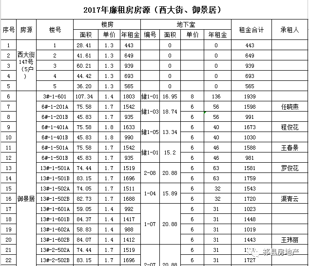 祁县2017廉租房实物配租房源明细表
