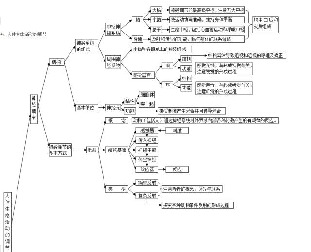 中考生物备战:知识结构图一定要收藏