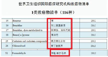 国家食药监局公布致癌物清单,甲醛,苯等室内污染物为一类致癌!