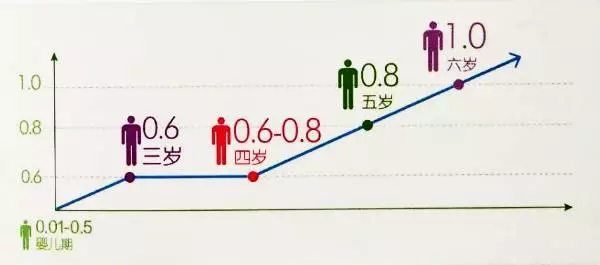 以下是宝宝1-6岁视力发育图