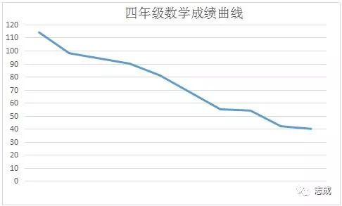 2017年志成学科能力等级测试成绩曲线