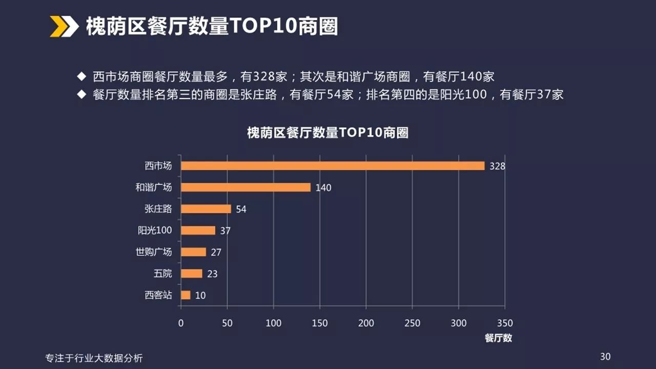 济南市餐饮业态大数据排名(87页ppt报告)