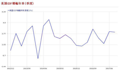 gdp和失业率