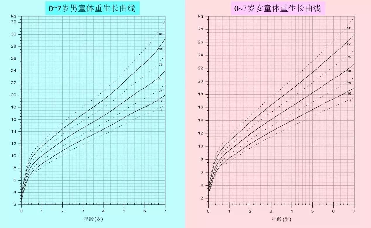 figure   0-7岁儿童体重生长曲线(中国,2009年)