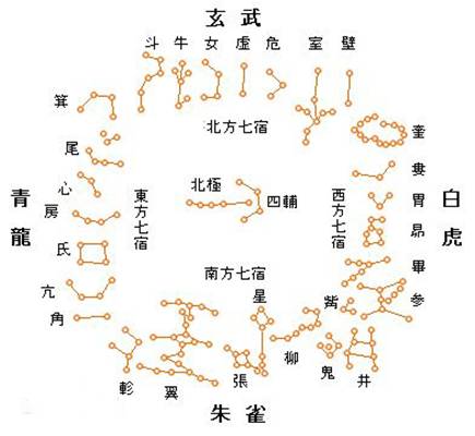 西方人在这里为太阳建立了12座宫殿,称为"黄道十二宫",而中国人在这