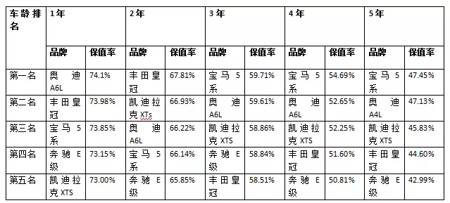 c级车保值排行榜,几乎是以abb三家车型为主,凯迪拉克xts和丰田皇冠也