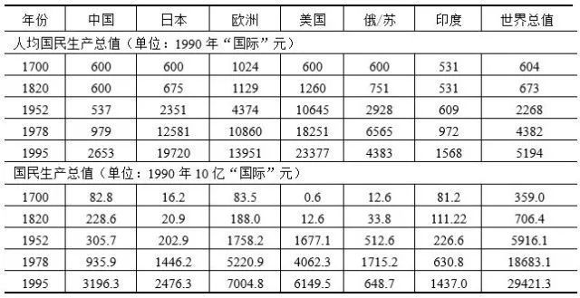 麦迪森世界gdp_乾隆年间中国GDP世界第一,这事不值得骄傲(2)