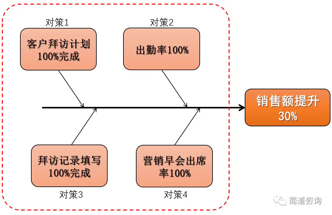 "过程"做得很好"结果"却不好,怎么办?