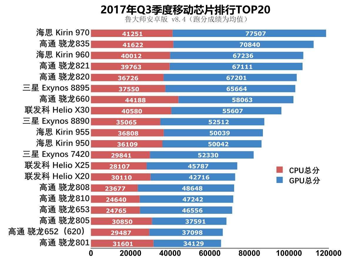 大疆发布飞行眼镜 /安卓手机处理器排名 三星第六