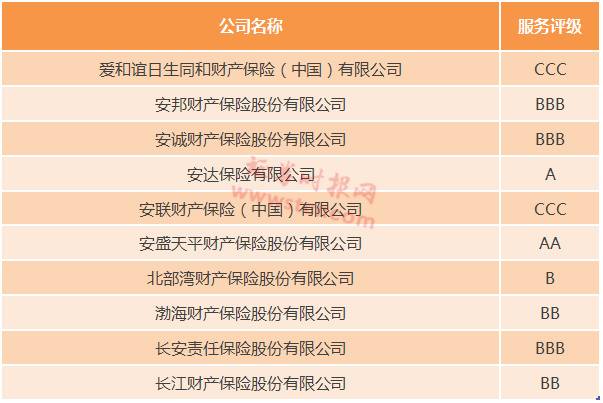 保险服务水平怎么样,哪些公司做得好?2016年