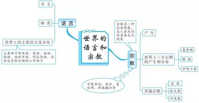 初中地理思维导图20组,帮你理清全部知识点