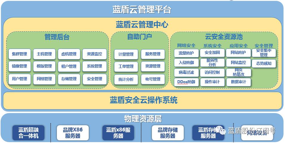 蓝盾云平台由 蓝盾云管理平台和物理资源层共同构成.